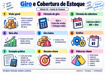 Mapa visual de logística: Giro e Cobertura de Estoque