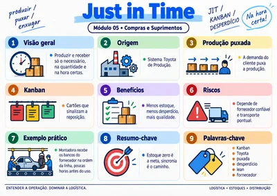 Mapa visual de logística: Just in Time