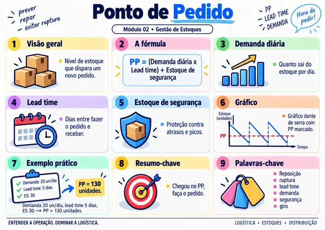 Exemplo de mapa visual de logística: Ponto de Pedido